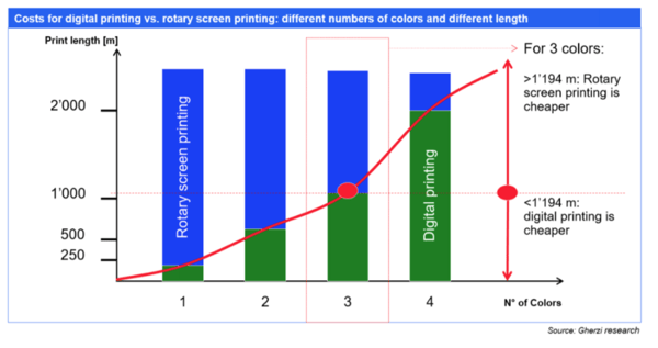  The Note Digital Textile Printing Vs Screen Printing How To Make A Cost Comparison